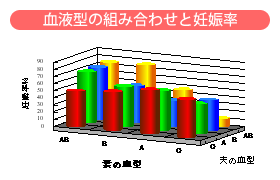 血液型の組み合わせと妊娠率