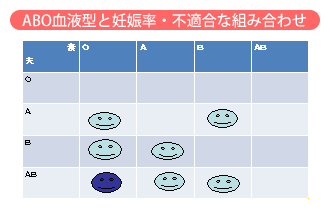 ABO血液型と妊娠率・不適合な組み合わせ