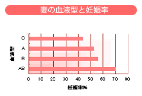 妻の血液型と妊娠率