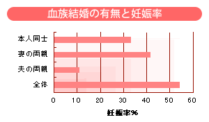 血族結婚の有無と妊娠率