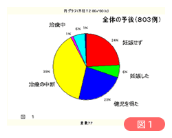 不妊治療で妊娠した症例