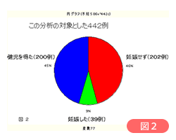 妊娠しなかった症例の予後