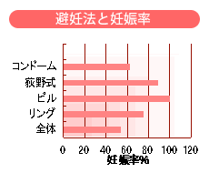 避妊法と妊娠率