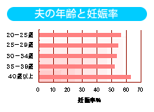 夫の年齢と妊娠率