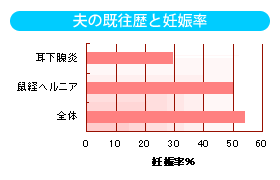 夫の既往歴と妊娠率