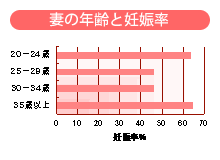 妻の年齢と妊娠率