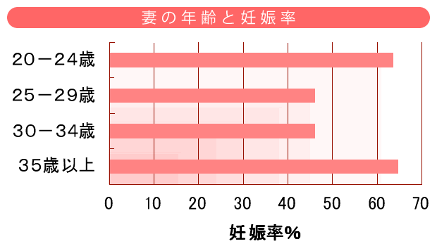 40 歳 妊娠 確率