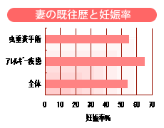 妻の既往歴と妊娠率