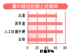 妻の既往歴と妊娠率