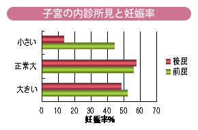 子宮の内心所見と妊娠率