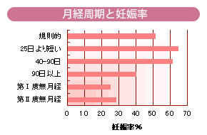 月経周期と妊娠率