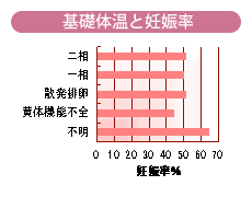 基礎体温と妊娠率