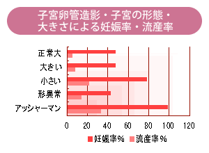 子宮卵管造形・子宮の形態・大きさによる妊娠率と流産率