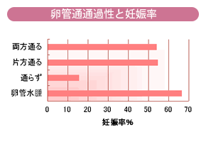 卵管通通過性と妊娠率