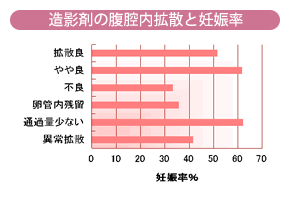 造影剤の腹腔内拡散と妊娠率