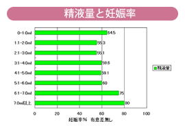 精液量と妊娠率