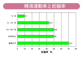 精液運動率と妊娠率