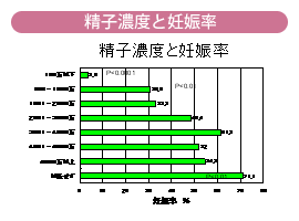 精子濃度と妊娠率