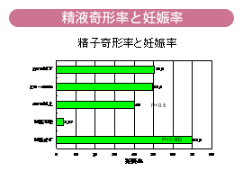 精子奇形率と妊娠率