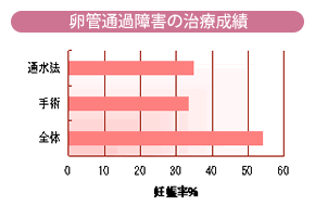 卵管通過障害の治療成績