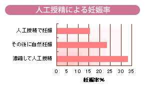 人工授精による妊娠率